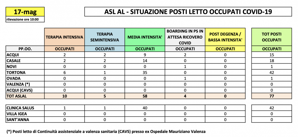 La situazione dei posti letto al Santo Spirito del 17 maggio